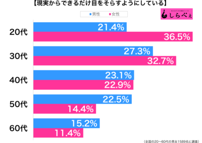 現実からできるだけ目をそらすようにしている性年代別グラフ