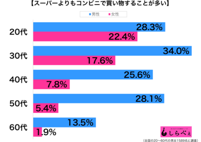 スーパーよりもコンビニで買い物する性年代別グラフ