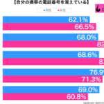 携帯電話の電話番号を覚えている性年代別グラフ