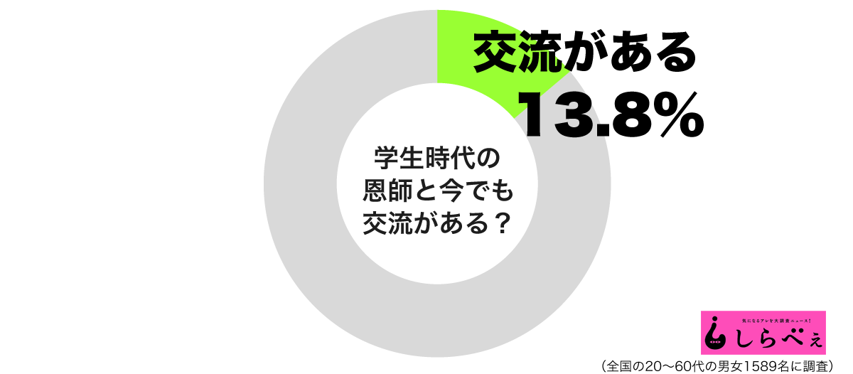 学生時代の恩師と今でも交流があるグラフ