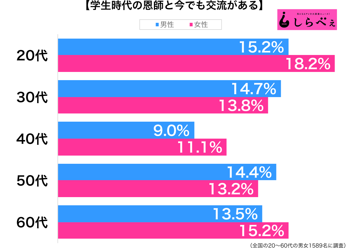 学生時代の恩師と今でも交流がある性年代別グラフ