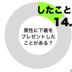 異性に下着をプレゼントしたことがあるグラフ