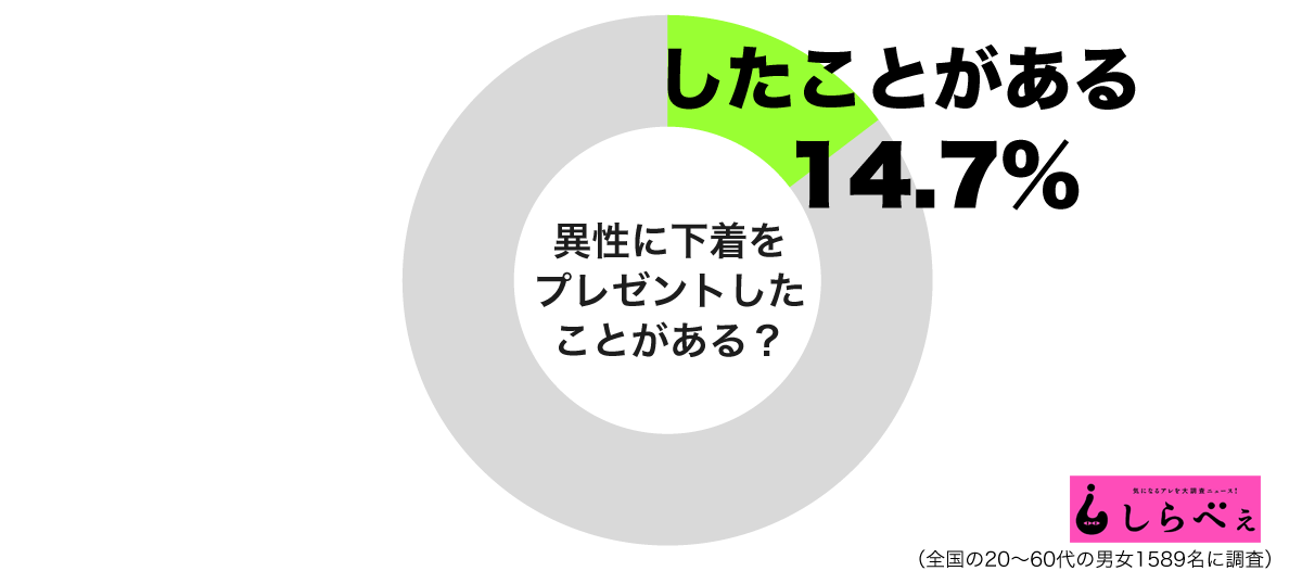 異性に下着をプレゼントしたことがあるグラフ