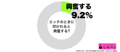 エッチのときに叩かれると興奮するグラフ