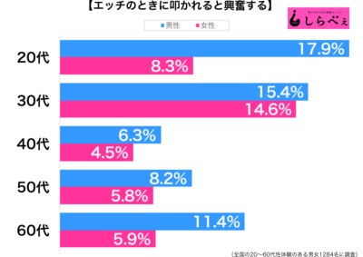 エッチのときに叩かれると興奮する性年代別グラフ