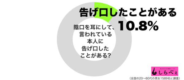 口を耳にして言われている本人に告げ口グラフ