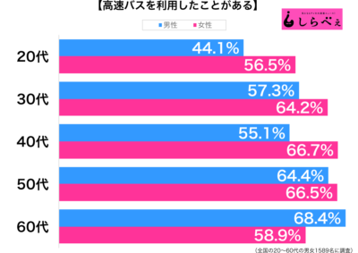 高速バスを利用したことがある性年代別グラフ