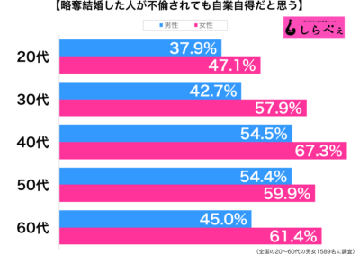 略奪結婚した人が不倫されても自業自得だと思う性年代別グラフ