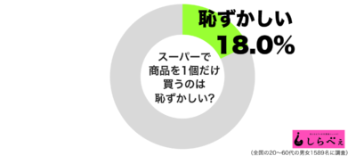 スーパーで商品を1個だけ買うのは恥ずかしいグラフ