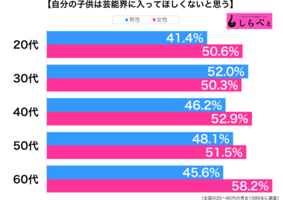 自分の子供には芸能界に入ってほしくないと思う性年代別グラフ