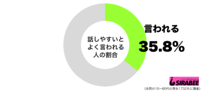 話しかけやすいとよく言われるグラフ