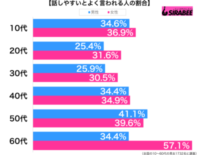 話しかけやすいとよく言われる性年代別グラフ