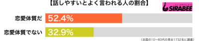 話しかけやすいとよく言われる傾向別グラフ