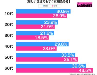 新しい環境でもすぐに馴染める性年代別グラフ