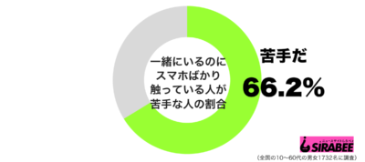 一緒にいるのにスマホばかり触っている人が苦手グラフ