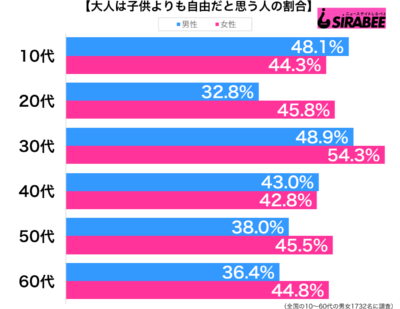 大人は子供よりも自由だと思う性別・年代別グラフ