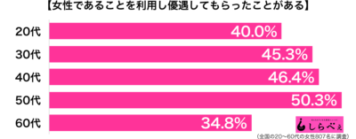 女性であることを利用して優遇してもらったことがある年代別グラフ