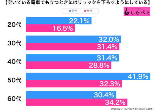 空いている電車でも立つときにはリュックを下ろすようにしている性年代別グラフ