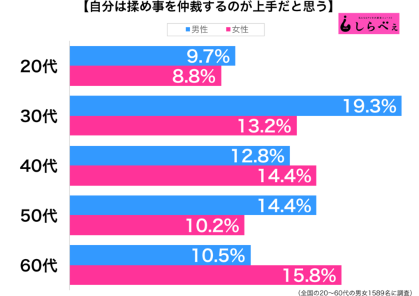 揉め事を仲裁するのが上手だと思う性年代別グラフ