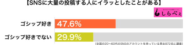 SNSに大量の投稿する人にイラッとしたことがある傾向別グラフ