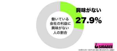 働いている会社の利益に興味がない人の割合グラフ