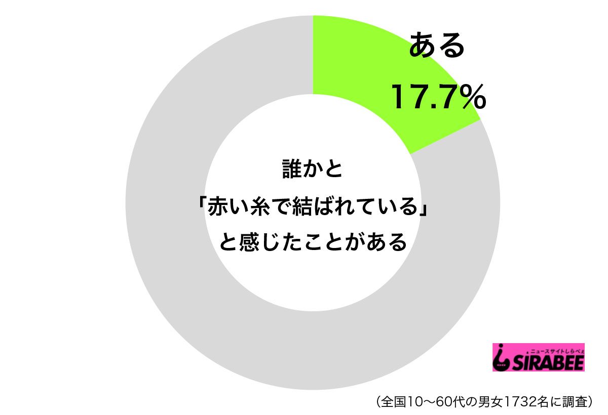 赤い糸調査