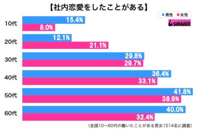 社内恋愛調査