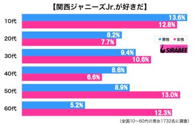 関西ジャニーズJr調査