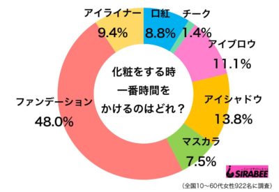 化粧時間調査