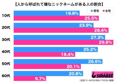 ニックネーム調査