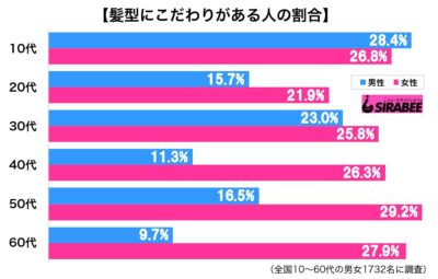 髪型調査