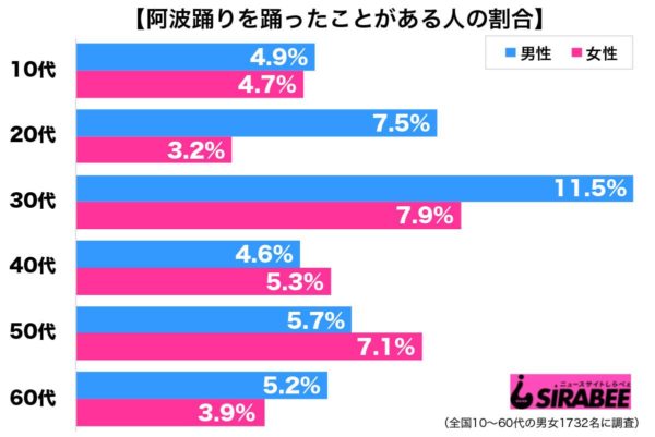 阿波踊り調査