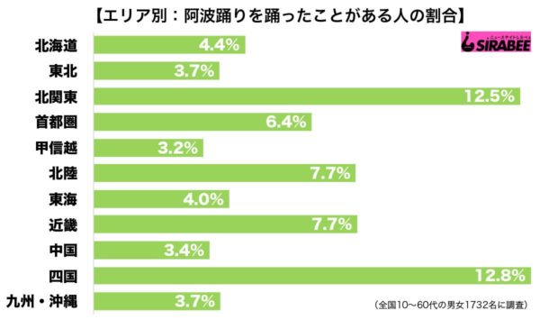 阿波踊り調査