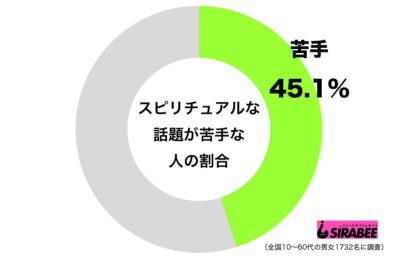 スピリチュアル調査