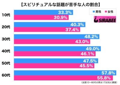 スピリチュアル調査