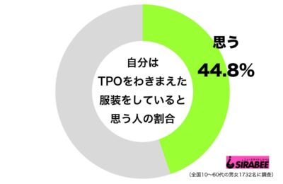 TPO調査