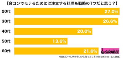 合コン調査