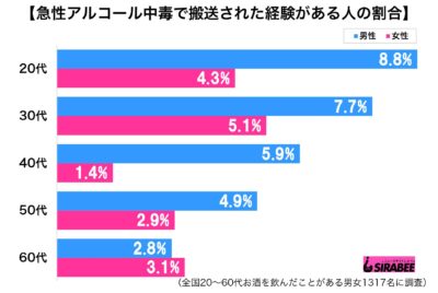 急性アルコール中毒