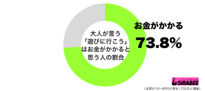 大人の「遊びに行こう」はお金がかかるグラフ