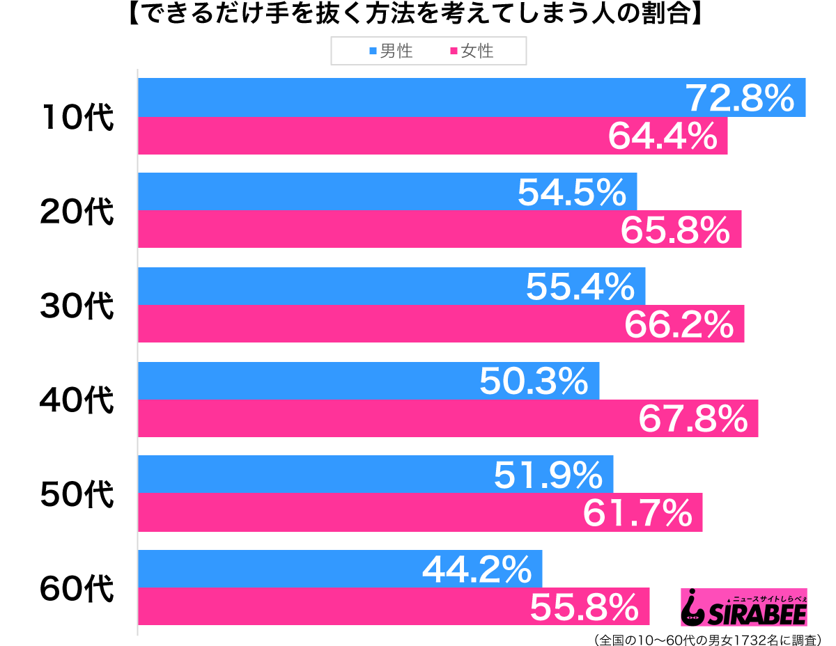 できるだけ手を抜く方法を考えてしまう性別性別グラフ