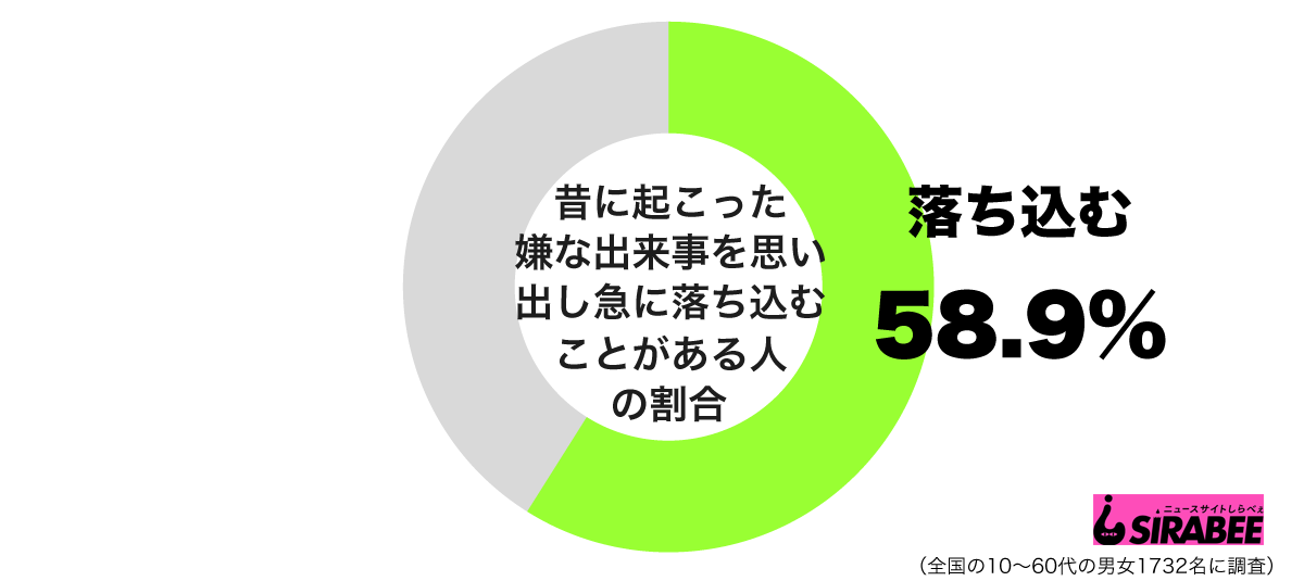 昔に起こった嫌な出来事を思い出し急に落ち込むことがあるグラフ