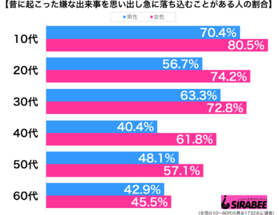 昔に起こった嫌な出来事を思い出し急に落ち込むことがある性別性別グラフ