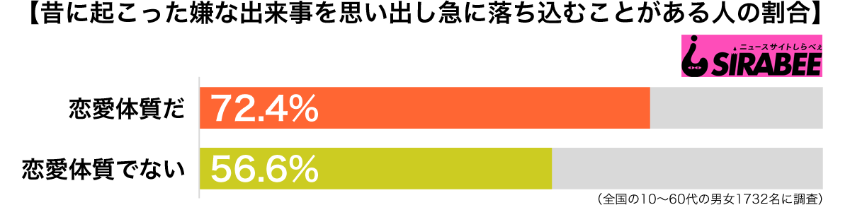 昔に起こった嫌な出来事を思い出し急に落ち込むことがある傾向別グラフ