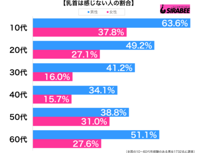 乳首は感じない性年代別グラフ