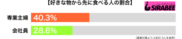 好きな物から先に食べる職業別グラフ