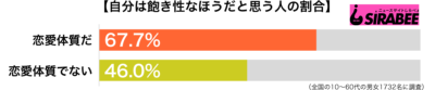 自分は飽き性なほうだと思う傾向別グラフ