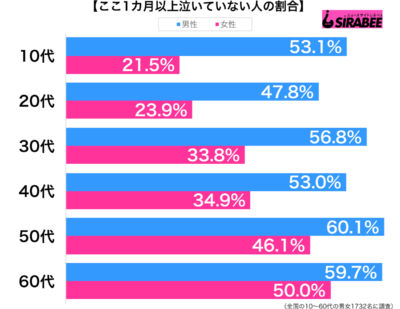 ここ1カ月以上泣いていない性年代別グラフ