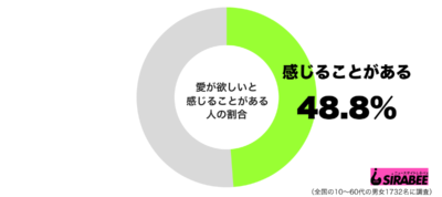 愛が欲しいと感じることがあるグラフ