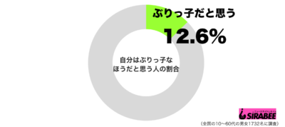 自分はぶりっ子だと思うグラフ