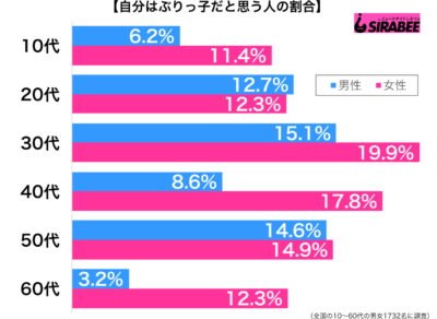 自分はぶりっ子だと思う性年代別グラフ